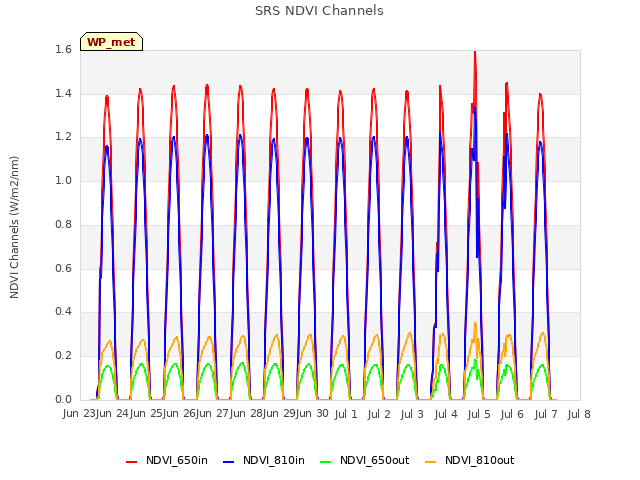 plot of SRS NDVI Channels