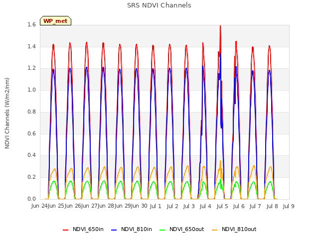 plot of SRS NDVI Channels