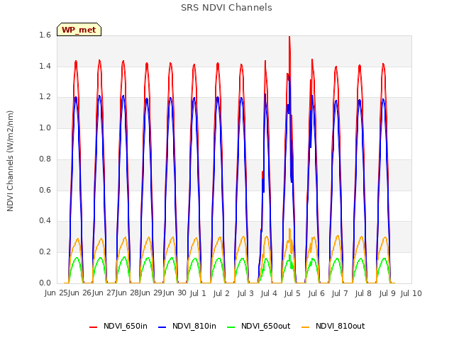 plot of SRS NDVI Channels