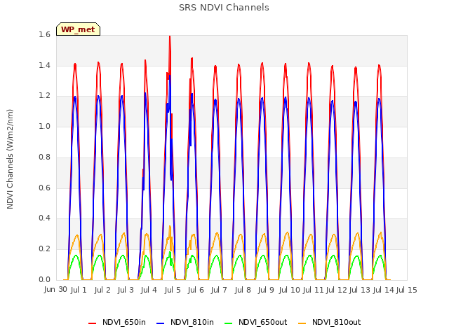 plot of SRS NDVI Channels