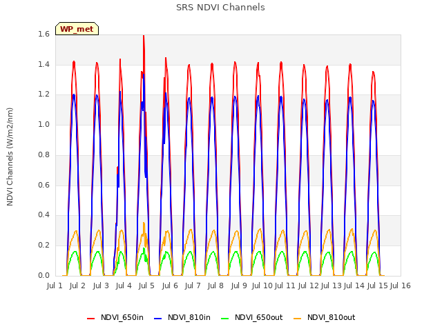 plot of SRS NDVI Channels