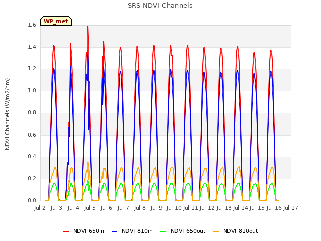 plot of SRS NDVI Channels