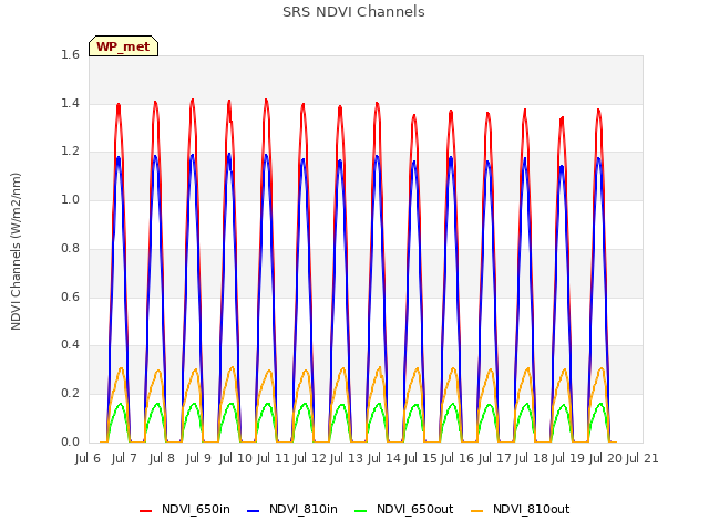 plot of SRS NDVI Channels