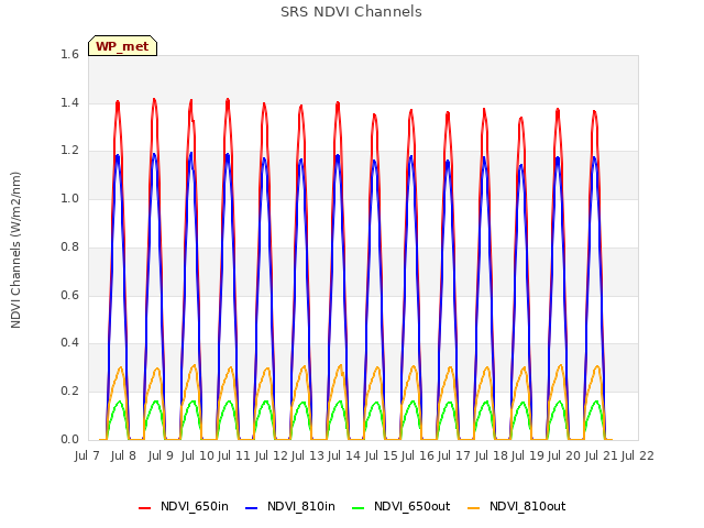 plot of SRS NDVI Channels