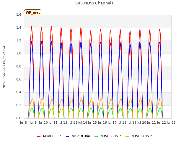 plot of SRS NDVI Channels