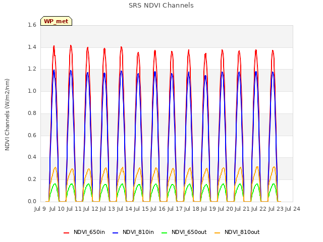 plot of SRS NDVI Channels