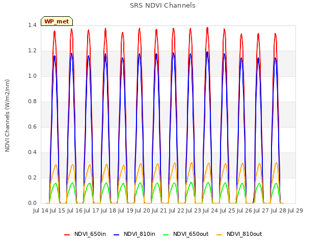 plot of SRS NDVI Channels