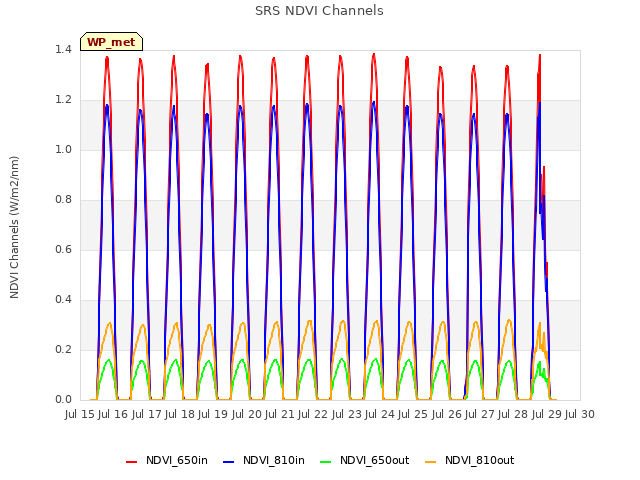 plot of SRS NDVI Channels