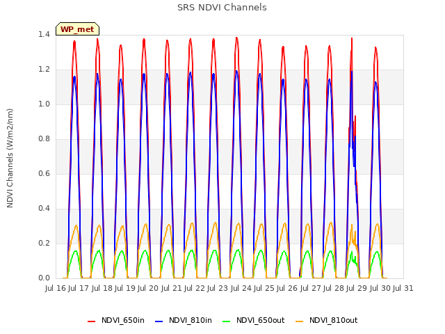 plot of SRS NDVI Channels