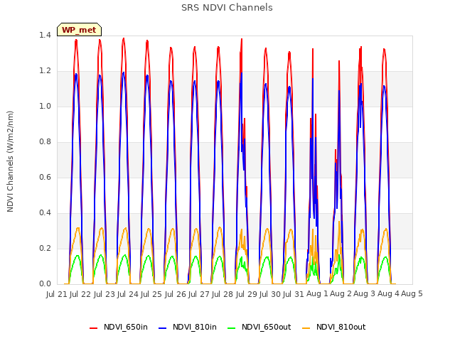 plot of SRS NDVI Channels