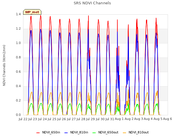 plot of SRS NDVI Channels