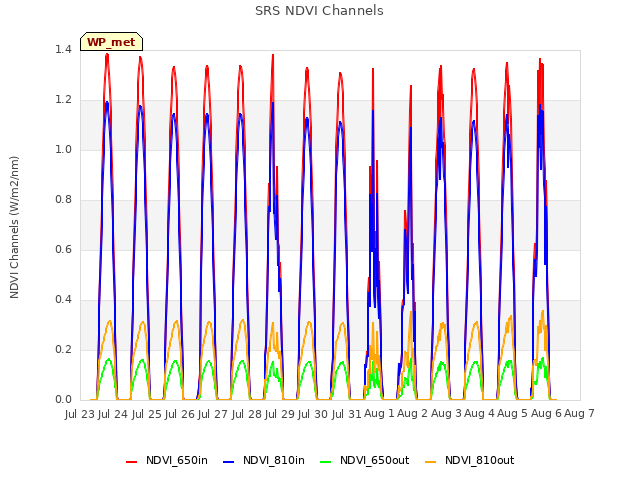 plot of SRS NDVI Channels