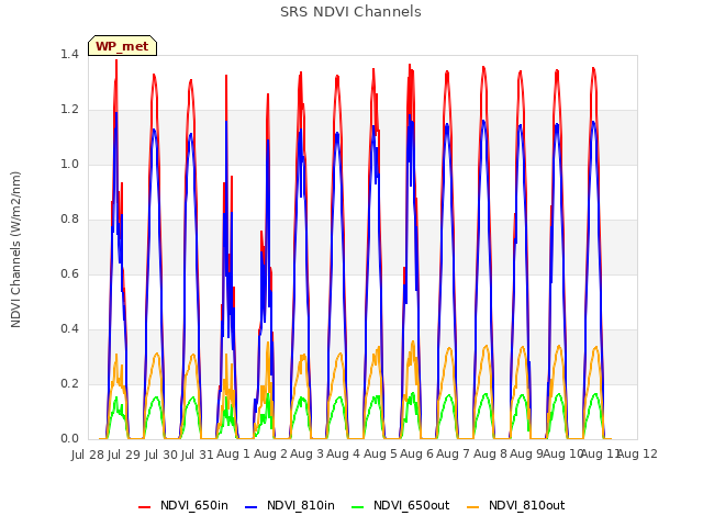 plot of SRS NDVI Channels