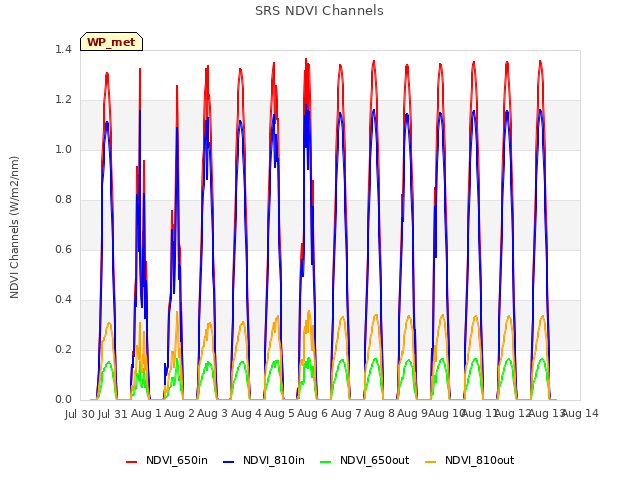 plot of SRS NDVI Channels