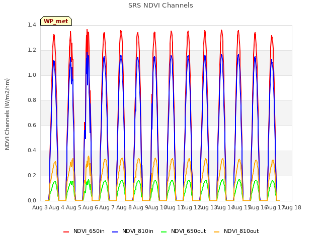 plot of SRS NDVI Channels