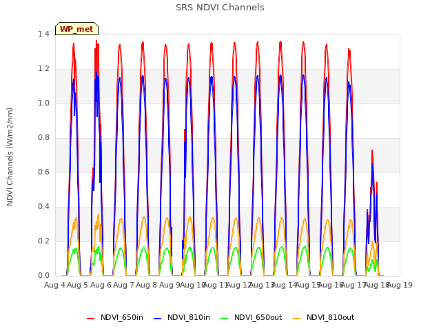 plot of SRS NDVI Channels