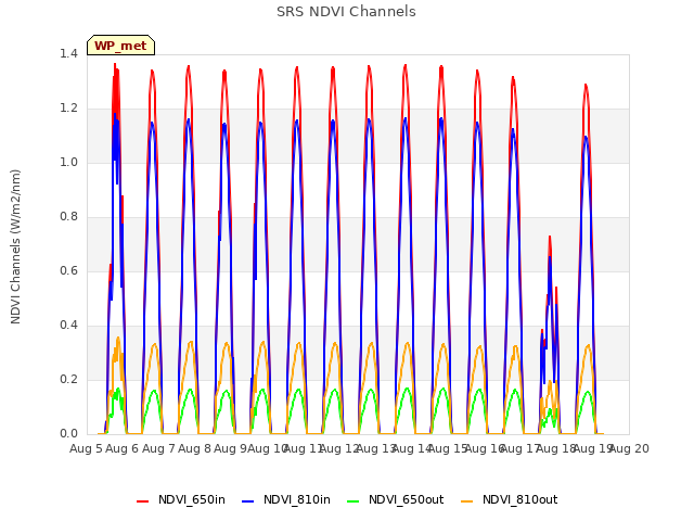 plot of SRS NDVI Channels