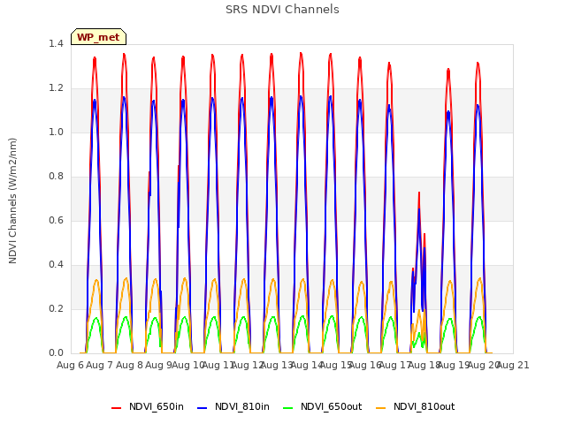 plot of SRS NDVI Channels