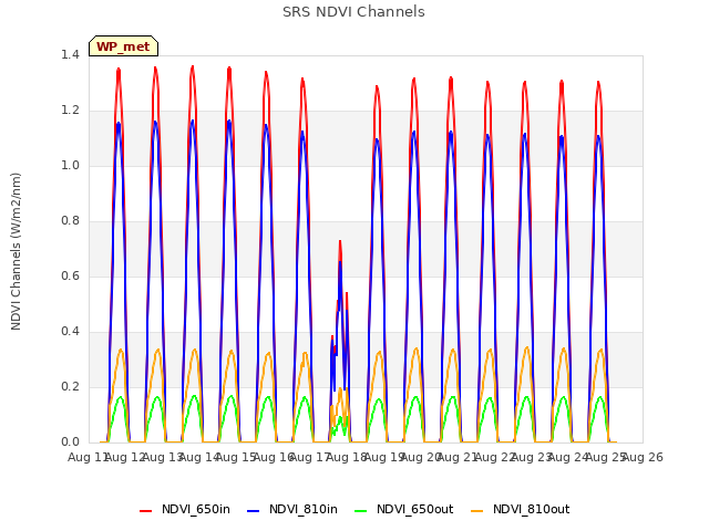 plot of SRS NDVI Channels