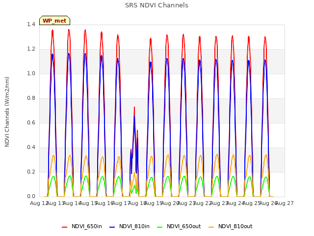 plot of SRS NDVI Channels