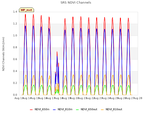 plot of SRS NDVI Channels