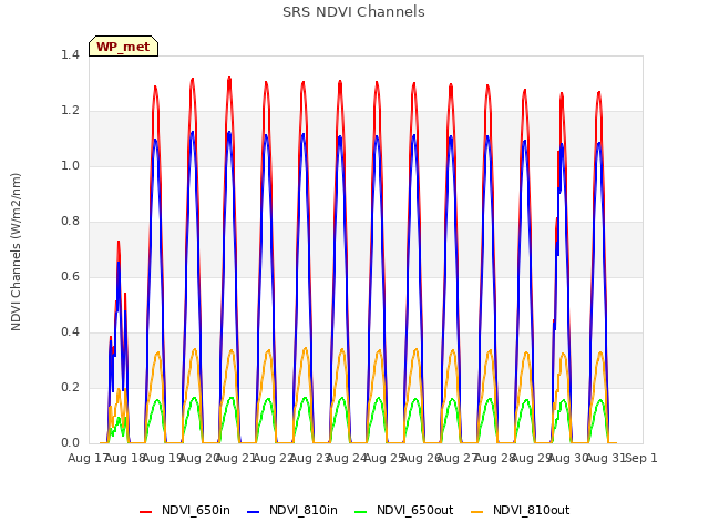 plot of SRS NDVI Channels