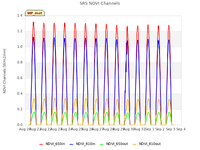 plot of SRS NDVI Channels