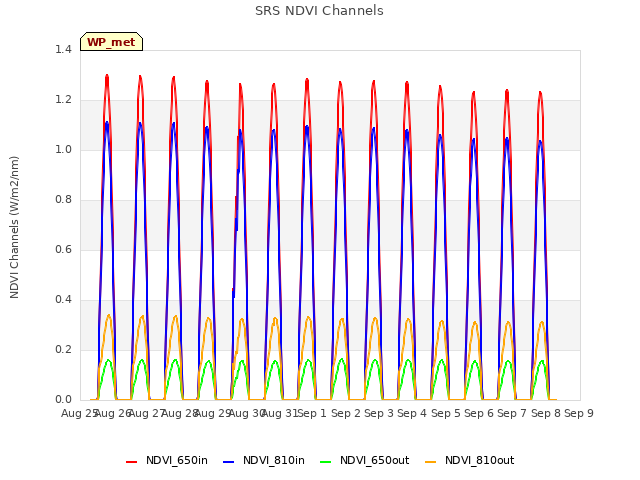 plot of SRS NDVI Channels