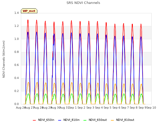 plot of SRS NDVI Channels