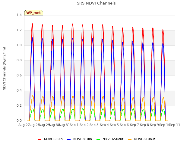 plot of SRS NDVI Channels