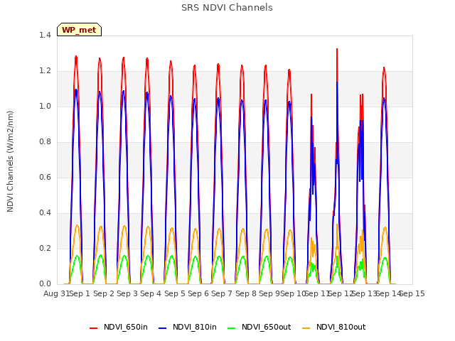 plot of SRS NDVI Channels