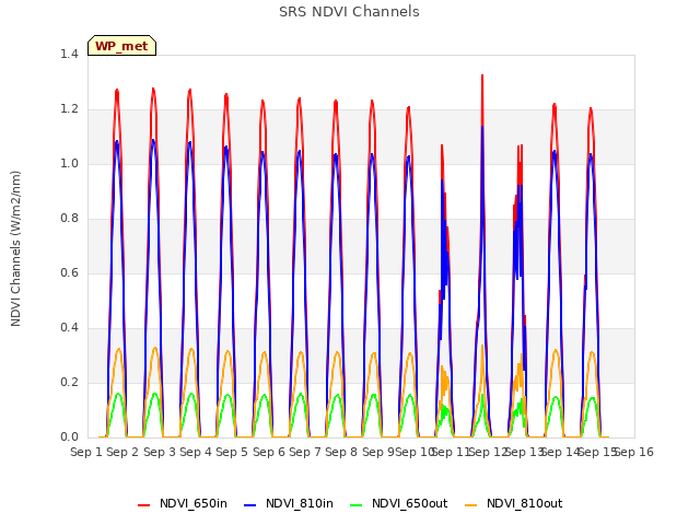 plot of SRS NDVI Channels