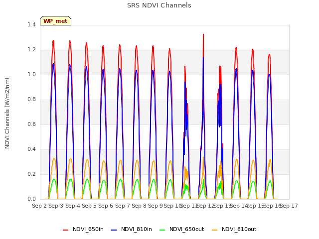 plot of SRS NDVI Channels