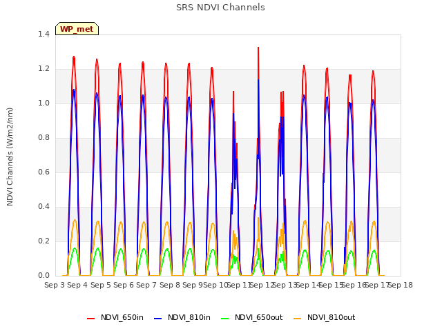 plot of SRS NDVI Channels