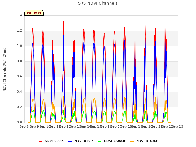 plot of SRS NDVI Channels