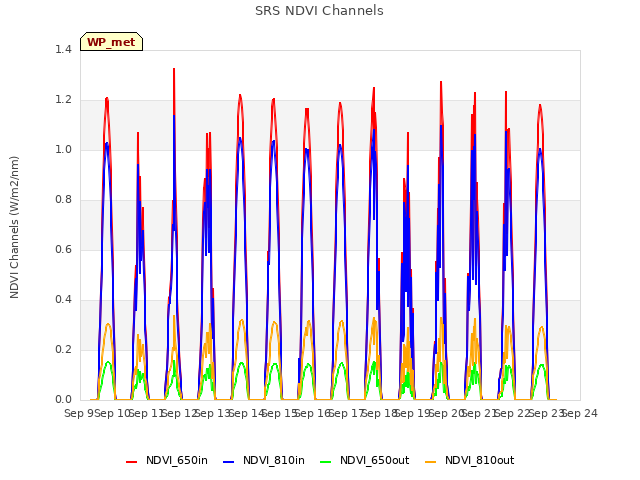 plot of SRS NDVI Channels