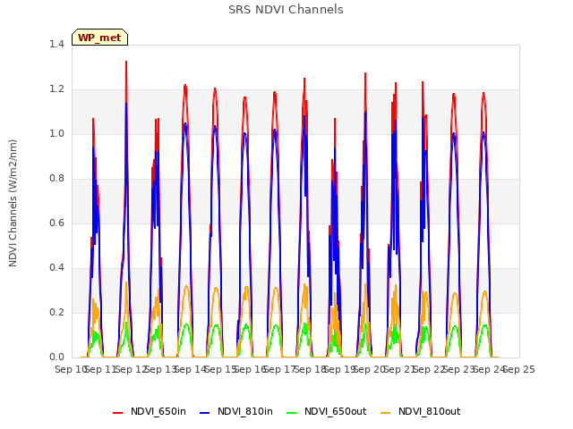 plot of SRS NDVI Channels