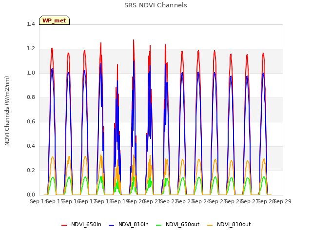 plot of SRS NDVI Channels