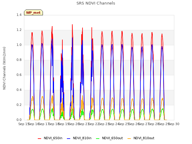 plot of SRS NDVI Channels