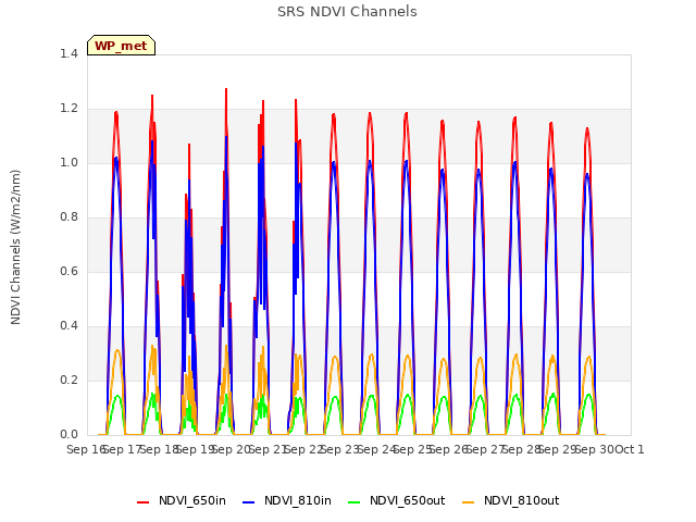 plot of SRS NDVI Channels