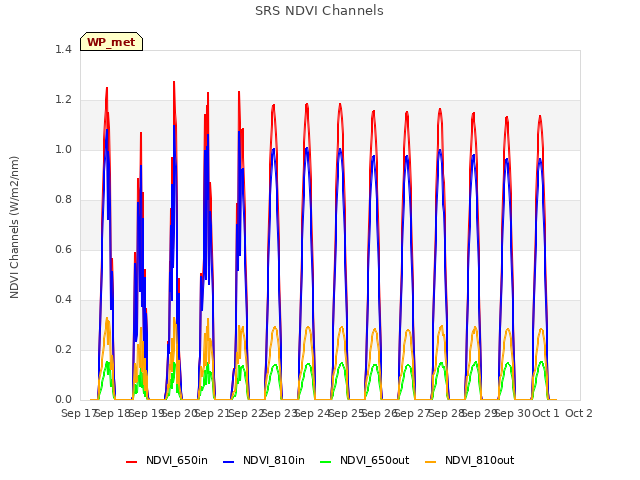 plot of SRS NDVI Channels