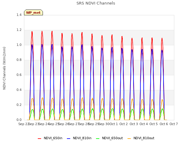 plot of SRS NDVI Channels