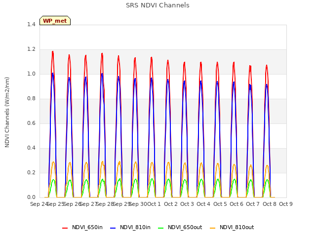 plot of SRS NDVI Channels