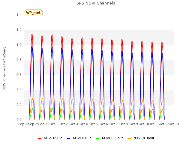 plot of SRS NDVI Channels