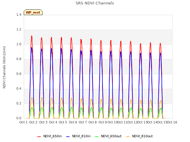 plot of SRS NDVI Channels