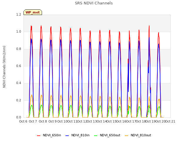 plot of SRS NDVI Channels