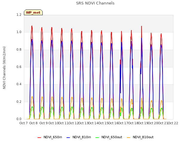 plot of SRS NDVI Channels