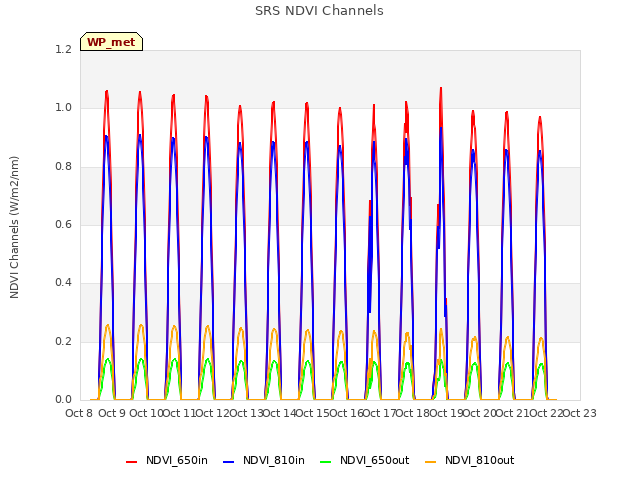 plot of SRS NDVI Channels