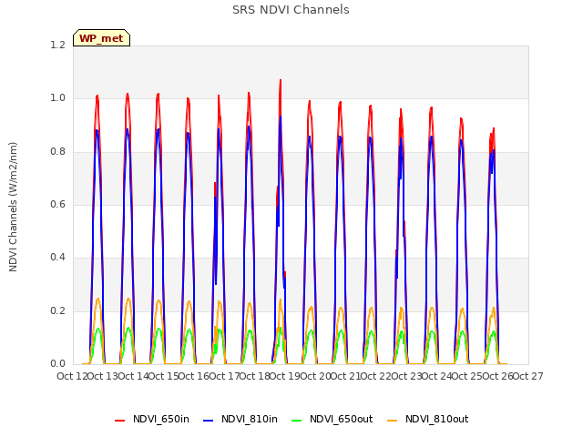 plot of SRS NDVI Channels