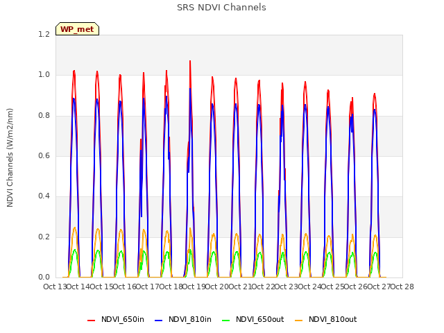 plot of SRS NDVI Channels